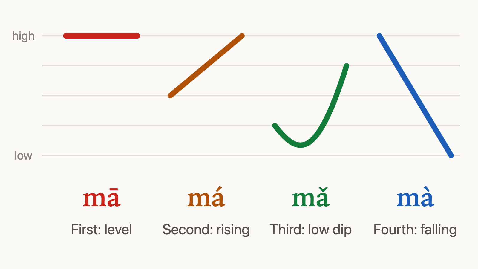 The four tones drawn as paths across the range of a voice: the first stays high, the second rises, the third dips low, the fourth falls.