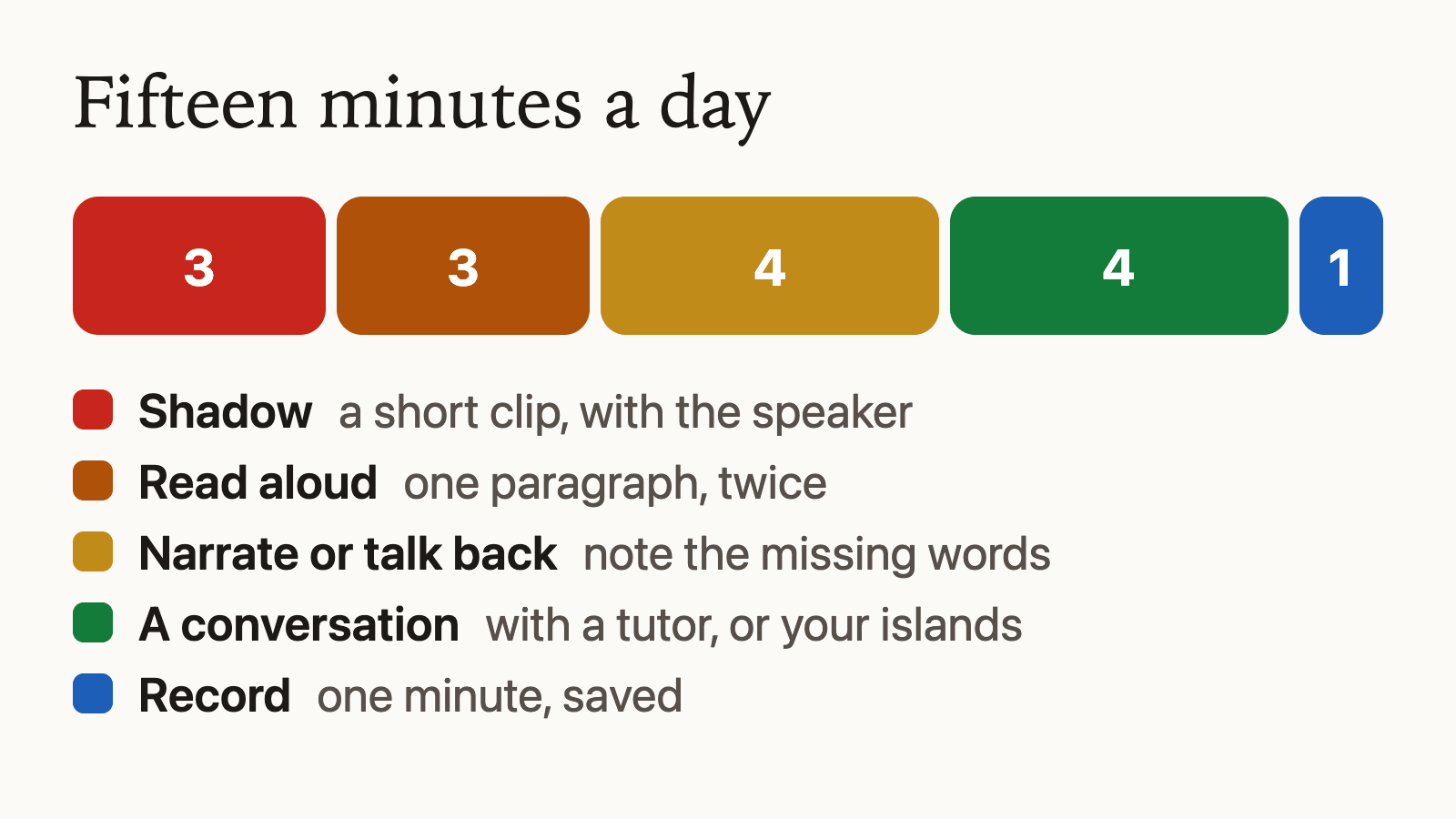Fifteen minutes as one bar in five parts: three minutes of shadowing, three of reading aloud, four of narrating, four of conversation, one of recording.